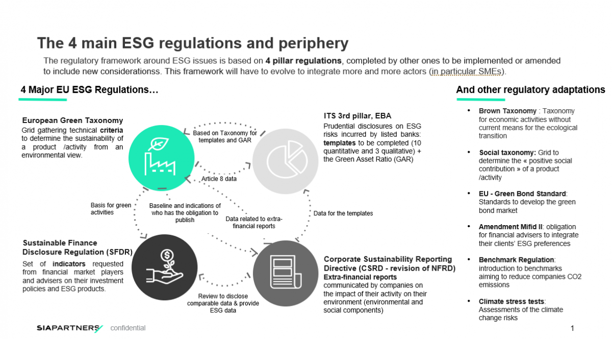 ESG Regulations for Financial Institutions